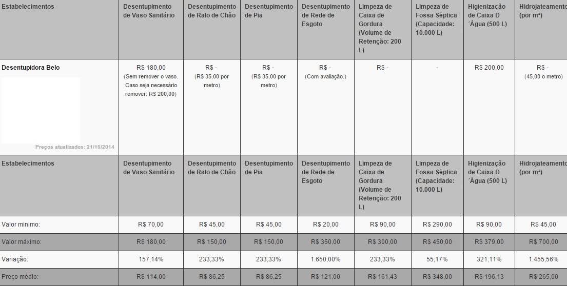 Quanto custa para desentupir um cano de esgoto Quanto custa para desentupir um cano de esgoto